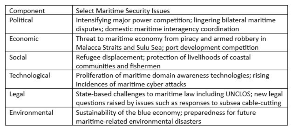 Graph showing select components of regional maritime security issues 